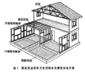 房屋結構